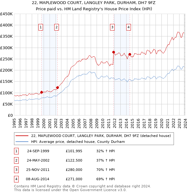 22, MAPLEWOOD COURT, LANGLEY PARK, DURHAM, DH7 9FZ: Price paid vs HM Land Registry's House Price Index