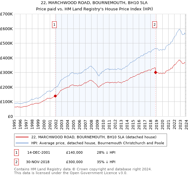 22, MARCHWOOD ROAD, BOURNEMOUTH, BH10 5LA: Price paid vs HM Land Registry's House Price Index