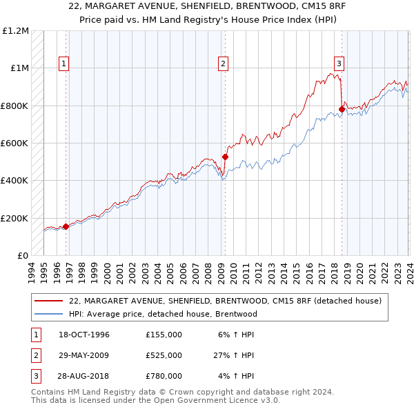 22, MARGARET AVENUE, SHENFIELD, BRENTWOOD, CM15 8RF: Price paid vs HM Land Registry's House Price Index