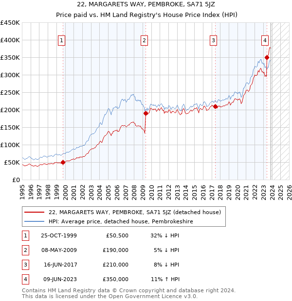 22, MARGARETS WAY, PEMBROKE, SA71 5JZ: Price paid vs HM Land Registry's House Price Index