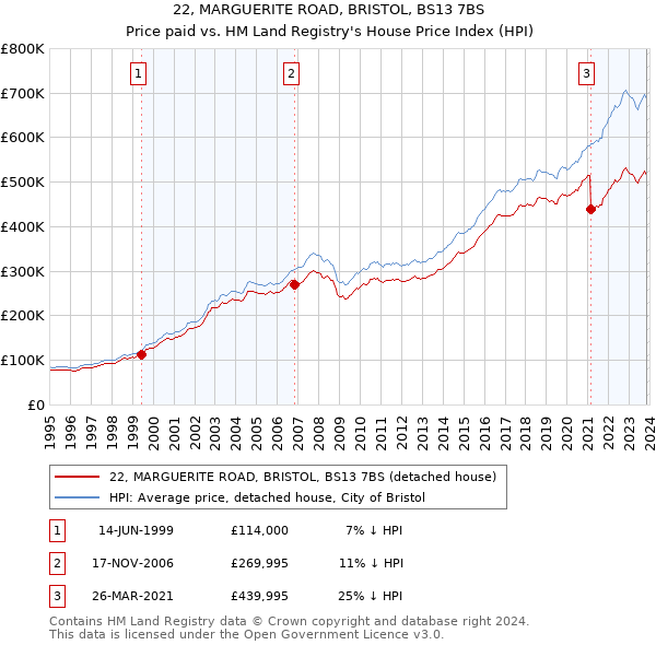 22, MARGUERITE ROAD, BRISTOL, BS13 7BS: Price paid vs HM Land Registry's House Price Index
