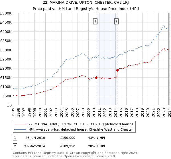 22, MARINA DRIVE, UPTON, CHESTER, CH2 1RJ: Price paid vs HM Land Registry's House Price Index