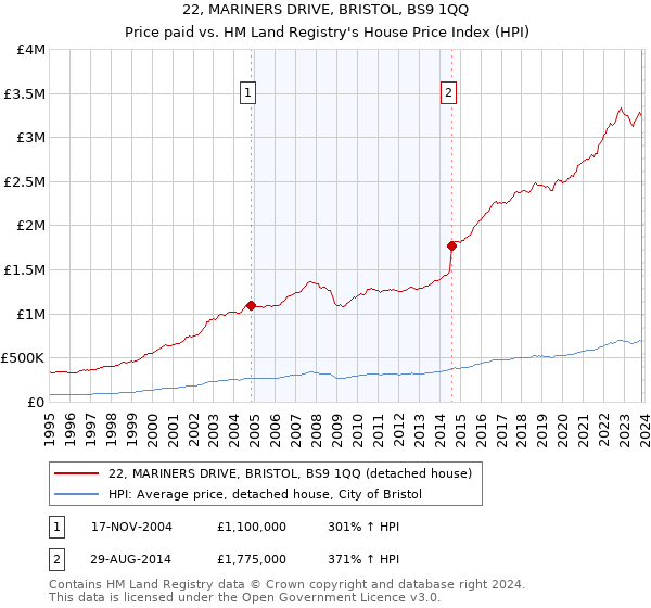 22, MARINERS DRIVE, BRISTOL, BS9 1QQ: Price paid vs HM Land Registry's House Price Index