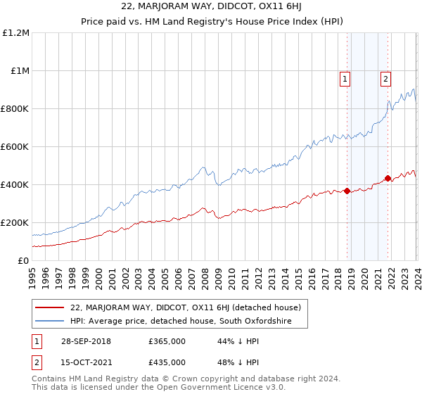 22, MARJORAM WAY, DIDCOT, OX11 6HJ: Price paid vs HM Land Registry's House Price Index