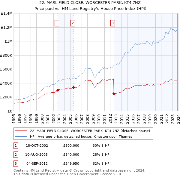 22, MARL FIELD CLOSE, WORCESTER PARK, KT4 7NZ: Price paid vs HM Land Registry's House Price Index