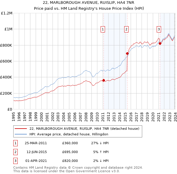 22, MARLBOROUGH AVENUE, RUISLIP, HA4 7NR: Price paid vs HM Land Registry's House Price Index