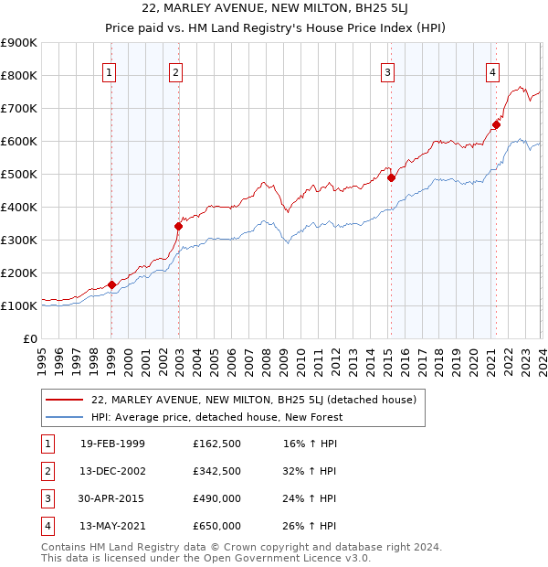 22, MARLEY AVENUE, NEW MILTON, BH25 5LJ: Price paid vs HM Land Registry's House Price Index