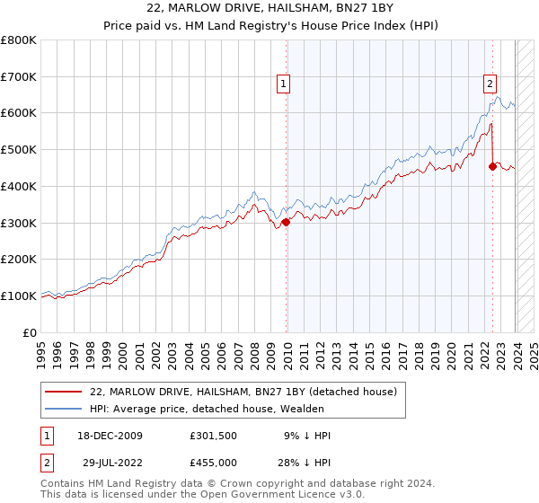22, MARLOW DRIVE, HAILSHAM, BN27 1BY: Price paid vs HM Land Registry's House Price Index