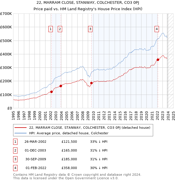 22, MARRAM CLOSE, STANWAY, COLCHESTER, CO3 0PJ: Price paid vs HM Land Registry's House Price Index