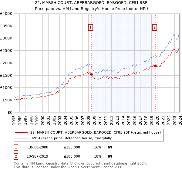 22, MARSH COURT, ABERBARGOED, BARGOED, CF81 9BF: Price paid vs HM Land Registry's House Price Index