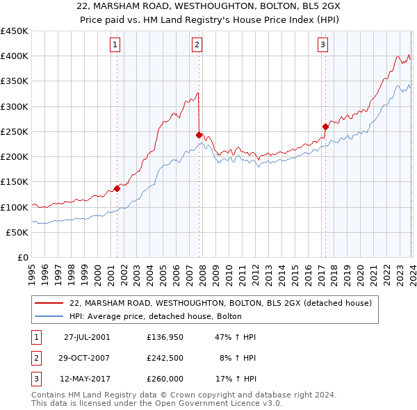 22, MARSHAM ROAD, WESTHOUGHTON, BOLTON, BL5 2GX: Price paid vs HM Land Registry's House Price Index