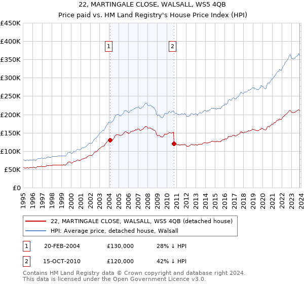 22, MARTINGALE CLOSE, WALSALL, WS5 4QB: Price paid vs HM Land Registry's House Price Index