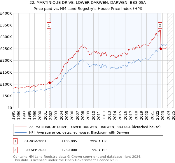 22, MARTINIQUE DRIVE, LOWER DARWEN, DARWEN, BB3 0SA: Price paid vs HM Land Registry's House Price Index