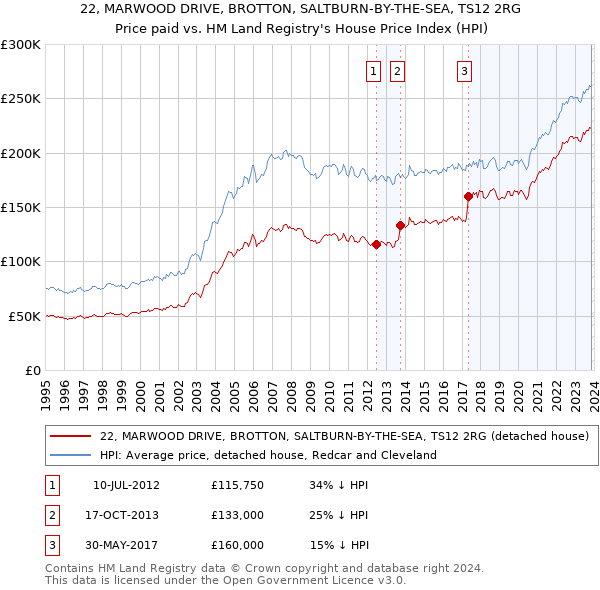 22, MARWOOD DRIVE, BROTTON, SALTBURN-BY-THE-SEA, TS12 2RG: Price paid vs HM Land Registry's House Price Index