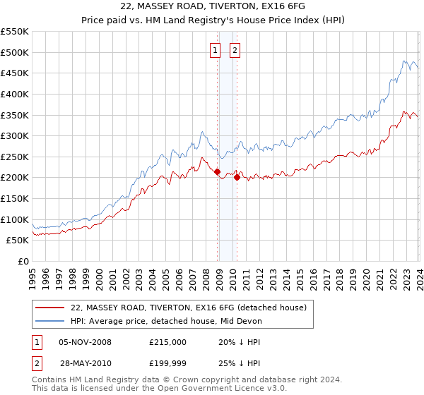 22, MASSEY ROAD, TIVERTON, EX16 6FG: Price paid vs HM Land Registry's House Price Index