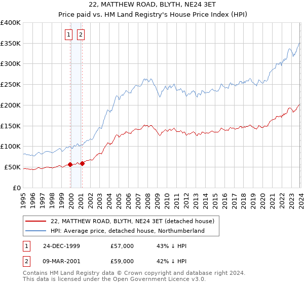 22, MATTHEW ROAD, BLYTH, NE24 3ET: Price paid vs HM Land Registry's House Price Index