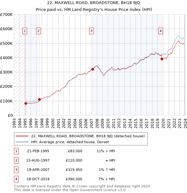 22, MAXWELL ROAD, BROADSTONE, BH18 9JQ: Price paid vs HM Land Registry's House Price Index
