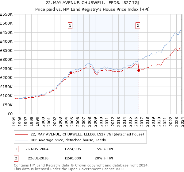 22, MAY AVENUE, CHURWELL, LEEDS, LS27 7GJ: Price paid vs HM Land Registry's House Price Index