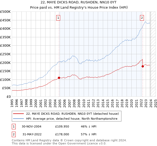 22, MAYE DICKS ROAD, RUSHDEN, NN10 0YT: Price paid vs HM Land Registry's House Price Index