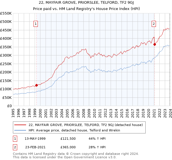 22, MAYFAIR GROVE, PRIORSLEE, TELFORD, TF2 9GJ: Price paid vs HM Land Registry's House Price Index