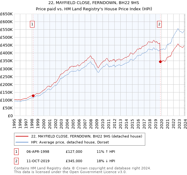 22, MAYFIELD CLOSE, FERNDOWN, BH22 9HS: Price paid vs HM Land Registry's House Price Index