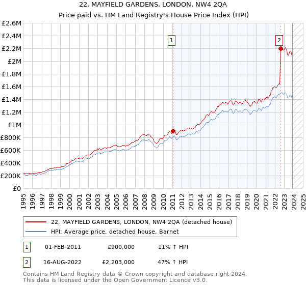 22, MAYFIELD GARDENS, LONDON, NW4 2QA: Price paid vs HM Land Registry's House Price Index
