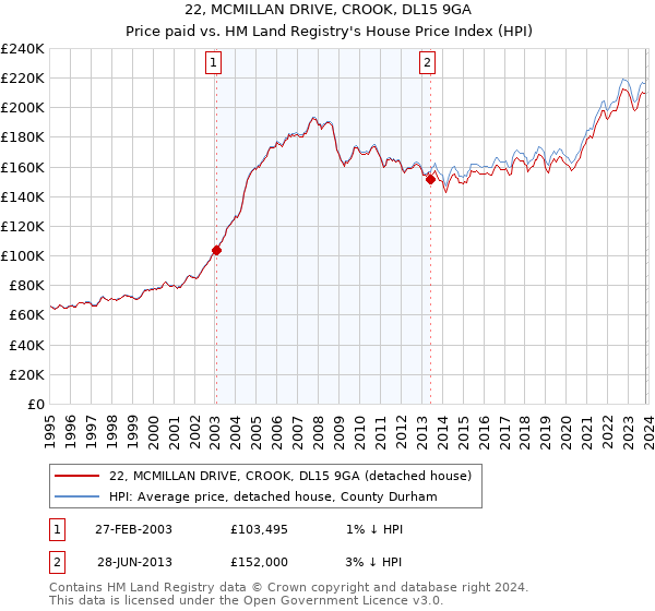 22, MCMILLAN DRIVE, CROOK, DL15 9GA: Price paid vs HM Land Registry's House Price Index