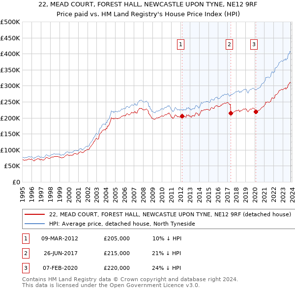 22, MEAD COURT, FOREST HALL, NEWCASTLE UPON TYNE, NE12 9RF: Price paid vs HM Land Registry's House Price Index