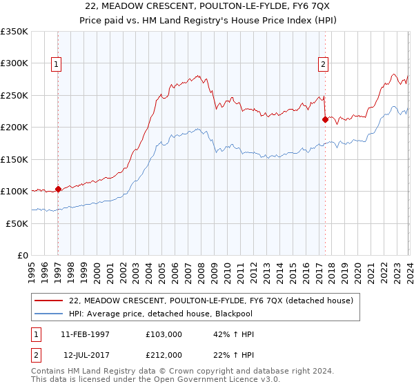22, MEADOW CRESCENT, POULTON-LE-FYLDE, FY6 7QX: Price paid vs HM Land Registry's House Price Index