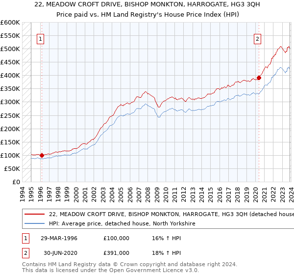 22, MEADOW CROFT DRIVE, BISHOP MONKTON, HARROGATE, HG3 3QH: Price paid vs HM Land Registry's House Price Index
