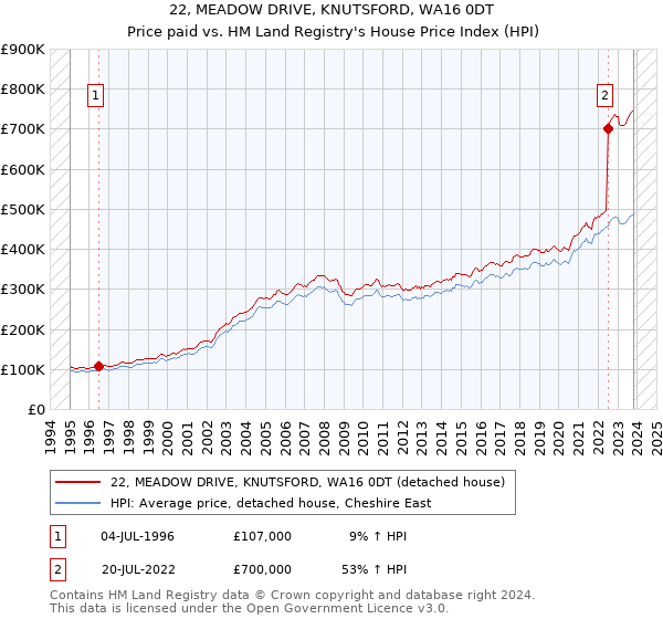 22, MEADOW DRIVE, KNUTSFORD, WA16 0DT: Price paid vs HM Land Registry's House Price Index