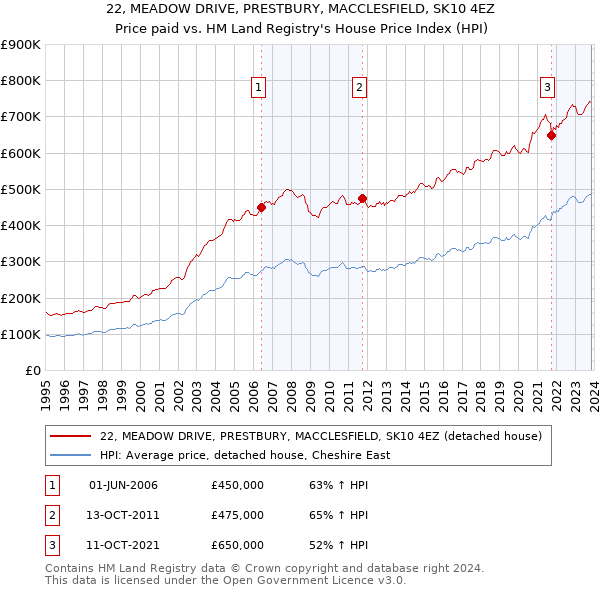 22, MEADOW DRIVE, PRESTBURY, MACCLESFIELD, SK10 4EZ: Price paid vs HM Land Registry's House Price Index