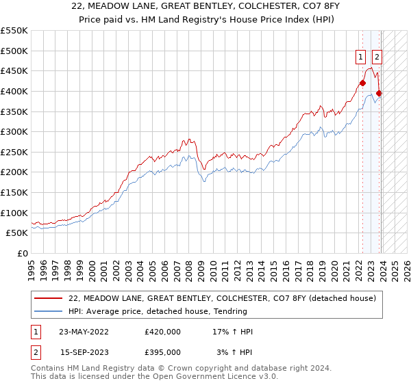 22, MEADOW LANE, GREAT BENTLEY, COLCHESTER, CO7 8FY: Price paid vs HM Land Registry's House Price Index
