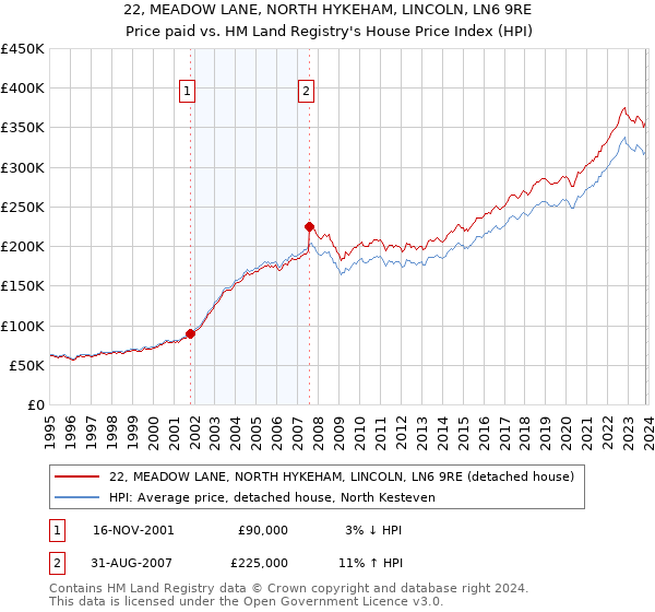 22, MEADOW LANE, NORTH HYKEHAM, LINCOLN, LN6 9RE: Price paid vs HM Land Registry's House Price Index