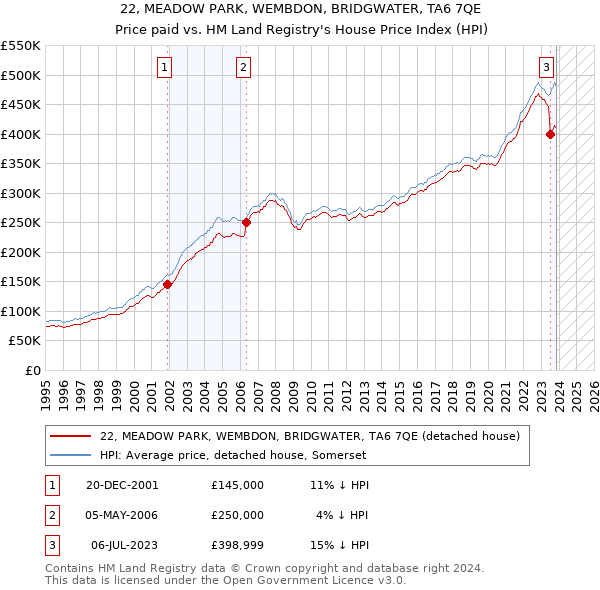 22, MEADOW PARK, WEMBDON, BRIDGWATER, TA6 7QE: Price paid vs HM Land Registry's House Price Index