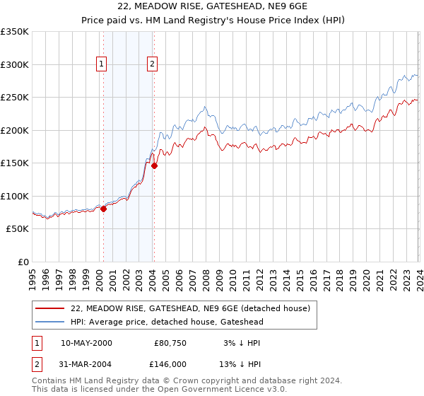 22, MEADOW RISE, GATESHEAD, NE9 6GE: Price paid vs HM Land Registry's House Price Index