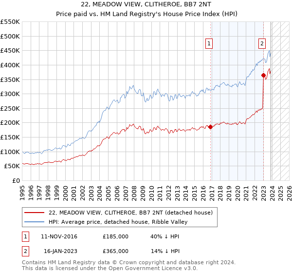 22, MEADOW VIEW, CLITHEROE, BB7 2NT: Price paid vs HM Land Registry's House Price Index