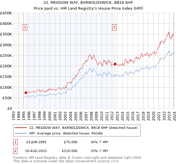 22, MEADOW WAY, BARNOLDSWICK, BB18 6HP: Price paid vs HM Land Registry's House Price Index