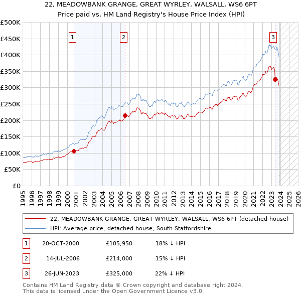 22, MEADOWBANK GRANGE, GREAT WYRLEY, WALSALL, WS6 6PT: Price paid vs HM Land Registry's House Price Index