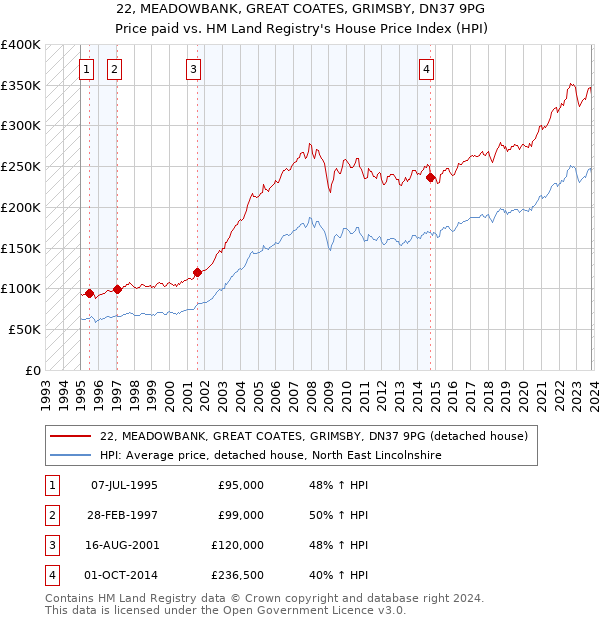 22, MEADOWBANK, GREAT COATES, GRIMSBY, DN37 9PG: Price paid vs HM Land Registry's House Price Index