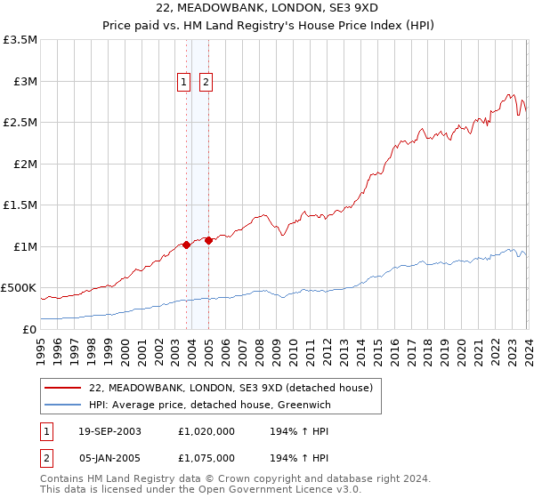 22, MEADOWBANK, LONDON, SE3 9XD: Price paid vs HM Land Registry's House Price Index