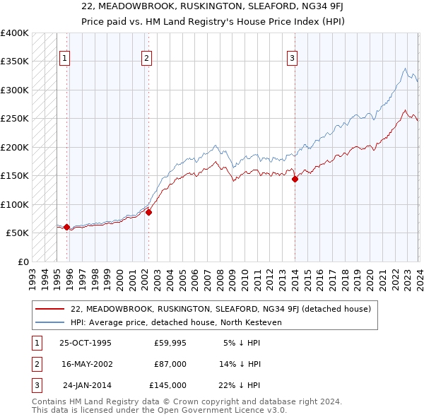 22, MEADOWBROOK, RUSKINGTON, SLEAFORD, NG34 9FJ: Price paid vs HM Land Registry's House Price Index