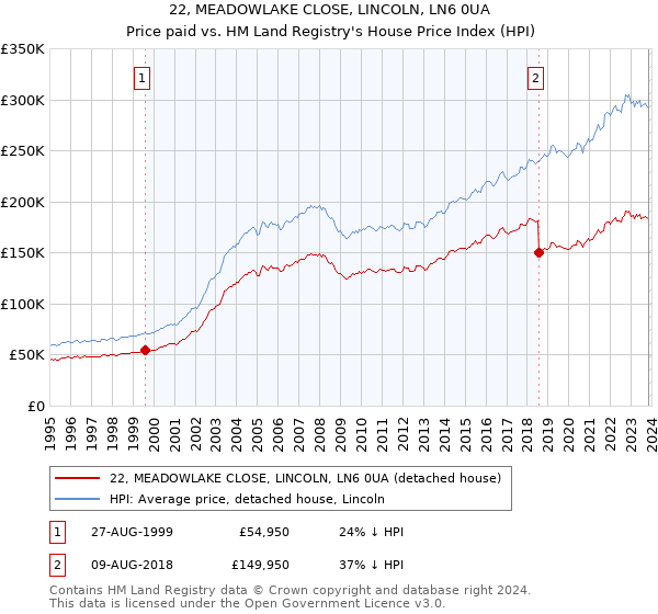 22, MEADOWLAKE CLOSE, LINCOLN, LN6 0UA: Price paid vs HM Land Registry's House Price Index