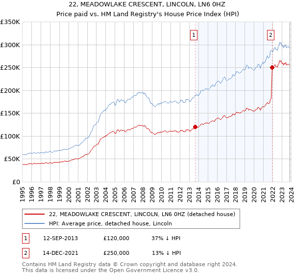 22, MEADOWLAKE CRESCENT, LINCOLN, LN6 0HZ: Price paid vs HM Land Registry's House Price Index