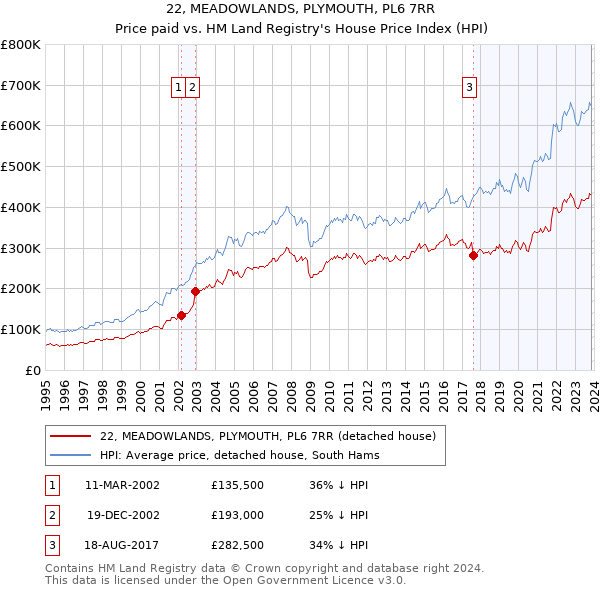 22, MEADOWLANDS, PLYMOUTH, PL6 7RR: Price paid vs HM Land Registry's House Price Index