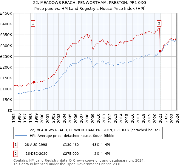 22, MEADOWS REACH, PENWORTHAM, PRESTON, PR1 0XG: Price paid vs HM Land Registry's House Price Index