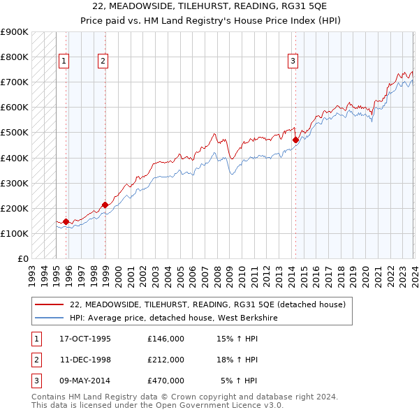 22, MEADOWSIDE, TILEHURST, READING, RG31 5QE: Price paid vs HM Land Registry's House Price Index