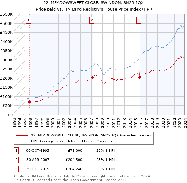 22, MEADOWSWEET CLOSE, SWINDON, SN25 1QX: Price paid vs HM Land Registry's House Price Index