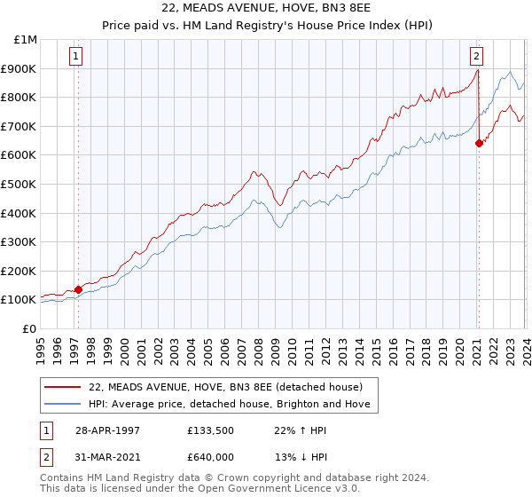 22, MEADS AVENUE, HOVE, BN3 8EE: Price paid vs HM Land Registry's House Price Index