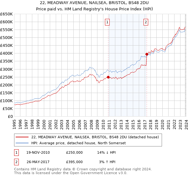22, MEADWAY AVENUE, NAILSEA, BRISTOL, BS48 2DU: Price paid vs HM Land Registry's House Price Index